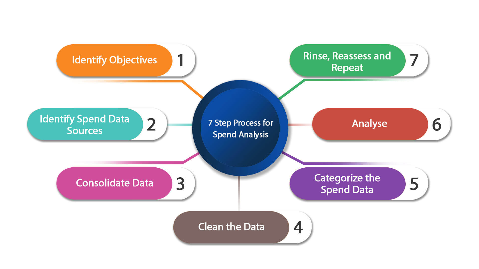 spend-analysis-7-step-process-image